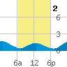 Tide chart for Chincoteague USCG, Virginia on 2024/03/2
