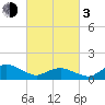 Tide chart for Chincoteague USCG, Virginia on 2024/03/3