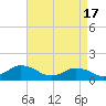 Tide chart for Chincoteague USCG, Virginia on 2024/04/17
