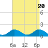 Tide chart for Chincoteague USCG, Virginia on 2024/04/20