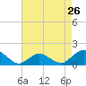 Tide chart for Chincoteague USCG, Virginia on 2024/04/26