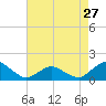 Tide chart for Chincoteague USCG, Virginia on 2024/04/27