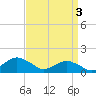 Tide chart for Chincoteague USCG, Virginia on 2024/04/3