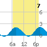 Tide chart for Chincoteague USCG, Virginia on 2024/04/7