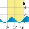 Tide chart for Chincoteague USCG, Virginia on 2024/04/9