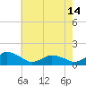 Tide chart for Chincoteague USCG, Virginia on 2024/05/14