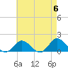 Tide chart for Chincoteague USCG, Virginia on 2024/05/6