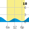 Tide chart for Chincoteague USCG, Virginia on 2024/06/10