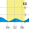 Tide chart for Chincoteague USCG, Virginia on 2024/06/11