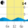 Tide chart for Chincoteague USCG, Virginia on 2024/06/14