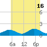 Tide chart for Chincoteague USCG, Virginia on 2024/06/16