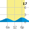 Tide chart for Chincoteague USCG, Virginia on 2024/06/17
