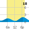 Tide chart for Chincoteague USCG, Virginia on 2024/06/18