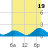 Tide chart for Chincoteague USCG, Virginia on 2024/06/19