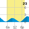 Tide chart for Chincoteague USCG, Virginia on 2024/06/23