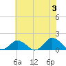 Tide chart for Chincoteague USCG, Virginia on 2024/06/3