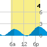 Tide chart for Chincoteague USCG, Virginia on 2024/06/4