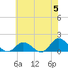 Tide chart for Chincoteague USCG, Virginia on 2024/06/5