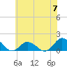 Tide chart for Chincoteague USCG, Virginia on 2024/06/7