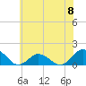 Tide chart for Chincoteague USCG, Virginia on 2024/06/8