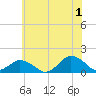 Tide chart for Chincoteague USCG, Virginia on 2024/07/1