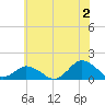 Tide chart for Chincoteague USCG, Virginia on 2024/07/2