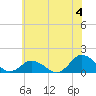 Tide chart for Chincoteague USCG, Virginia on 2024/07/4