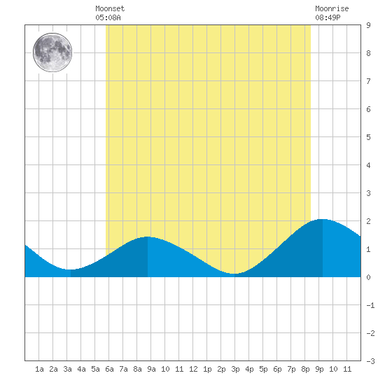 Tide chart for Chincoteague USCG on 2025/07/10