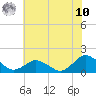 Tide chart for Chincoteague USCG, Virginia on 2025/07/10