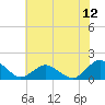 Tide chart for Chincoteague USCG, Virginia on 2025/07/12
