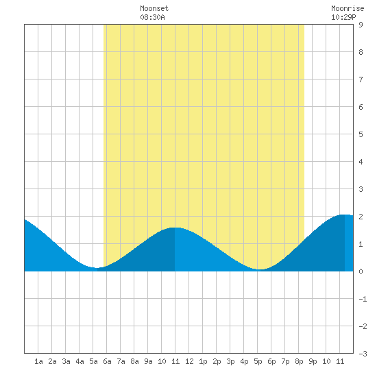 Tide chart for Chincoteague USCG on 2025/07/13