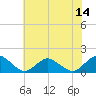 Tide chart for Chincoteague USCG, Virginia on 2025/07/14