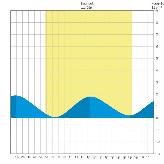Tide chart for Chincoteague USCG on 2025/07/16