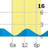 Tide chart for Chincoteague USCG, Virginia on 2025/07/16