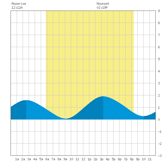 Tide chart for Chincoteague USCG on 2025/07/18