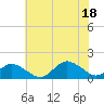 Tide chart for Chincoteague USCG, Virginia on 2025/07/18