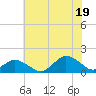 Tide chart for Chincoteague USCG, Virginia on 2025/07/19