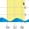 Tide chart for Chincoteague USCG, Virginia on 2025/07/1
