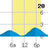 Tide chart for Chincoteague USCG, Virginia on 2025/07/20