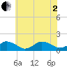 Tide chart for Chincoteague USCG, Virginia on 2025/07/2