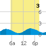 Tide chart for Chincoteague USCG, Virginia on 2025/07/3