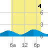 Tide chart for Chincoteague USCG, Virginia on 2025/07/4