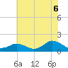 Tide chart for Chincoteague USCG, Virginia on 2025/07/6