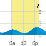 Tide chart for Chincoteague USCG, Virginia on 2025/07/7