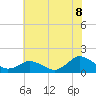 Tide chart for Chincoteague USCG, Virginia on 2025/07/8
