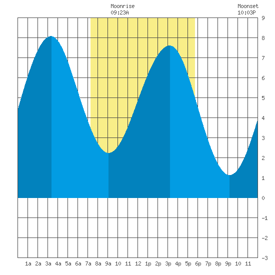 Tide Chart for 2021/02/15