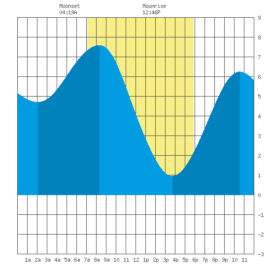 Tide Chart for 2021/02/22