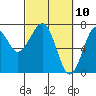 Tide chart for Chinook, Columbia River, Washington on 2021/03/10