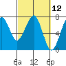Tide chart for Chinook, Columbia River, Washington on 2021/03/12