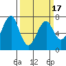 Tide chart for Chinook, Columbia River, Washington on 2021/03/17